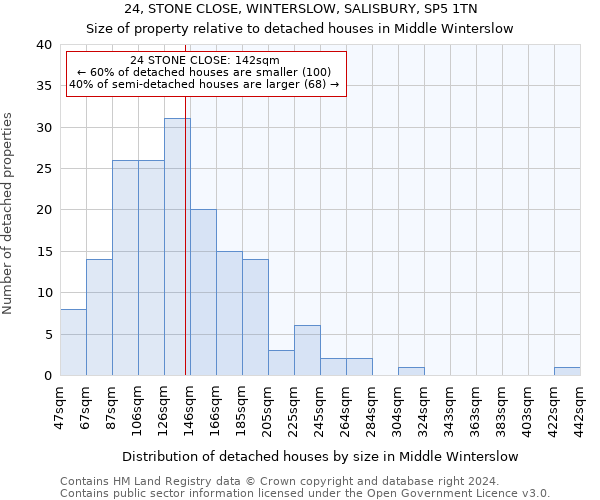 24, STONE CLOSE, WINTERSLOW, SALISBURY, SP5 1TN: Size of property relative to detached houses in Middle Winterslow