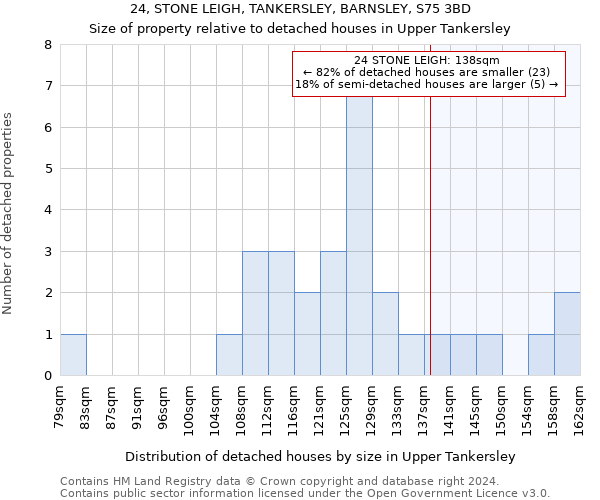 24, STONE LEIGH, TANKERSLEY, BARNSLEY, S75 3BD: Size of property relative to detached houses in Upper Tankersley