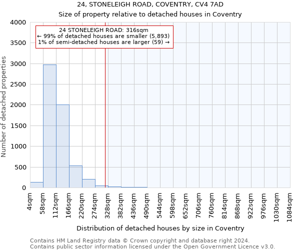 24, STONELEIGH ROAD, COVENTRY, CV4 7AD: Size of property relative to detached houses in Coventry