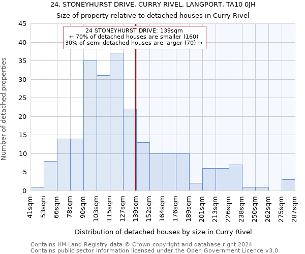 24, STONEYHURST DRIVE, CURRY RIVEL, LANGPORT, TA10 0JH: Size of property relative to detached houses in Curry Rivel