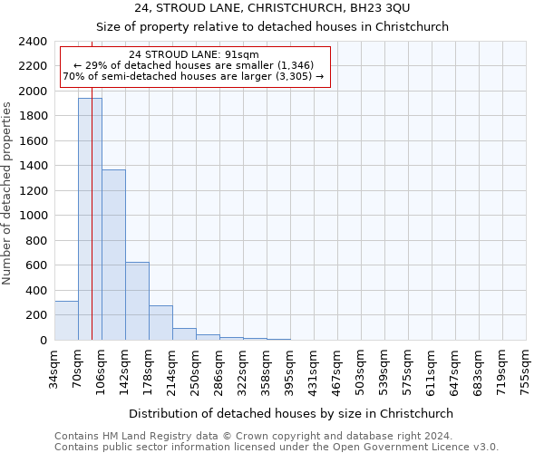24, STROUD LANE, CHRISTCHURCH, BH23 3QU: Size of property relative to detached houses in Christchurch