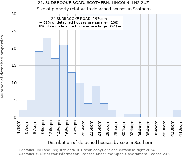 24, SUDBROOKE ROAD, SCOTHERN, LINCOLN, LN2 2UZ: Size of property relative to detached houses in Scothern