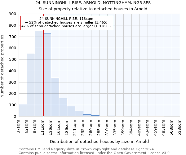 24, SUNNINGHILL RISE, ARNOLD, NOTTINGHAM, NG5 8ES: Size of property relative to detached houses in Arnold