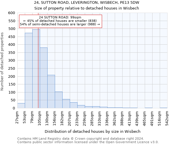 24, SUTTON ROAD, LEVERINGTON, WISBECH, PE13 5DW: Size of property relative to detached houses in Wisbech