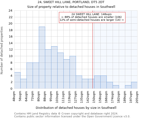 24, SWEET HILL LANE, PORTLAND, DT5 2DT: Size of property relative to detached houses in Southwell