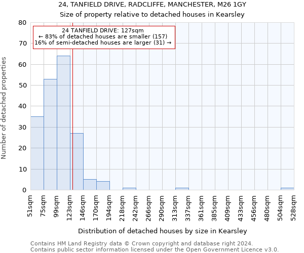 24, TANFIELD DRIVE, RADCLIFFE, MANCHESTER, M26 1GY: Size of property relative to detached houses in Kearsley