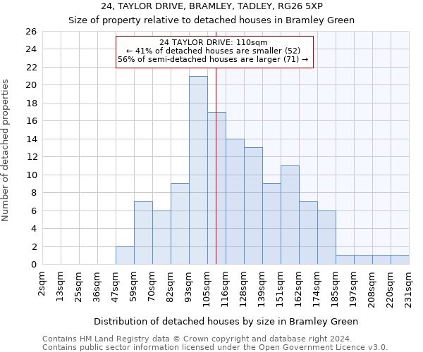 24, TAYLOR DRIVE, BRAMLEY, TADLEY, RG26 5XP: Size of property relative to detached houses in Bramley Green