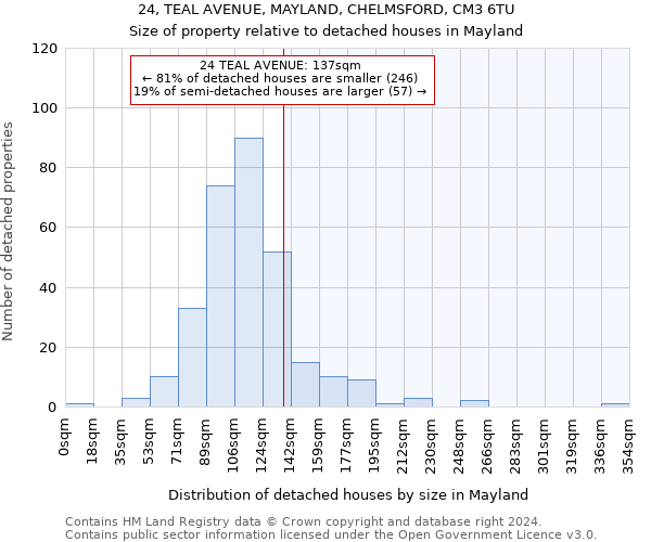 24, TEAL AVENUE, MAYLAND, CHELMSFORD, CM3 6TU: Size of property relative to detached houses in Mayland
