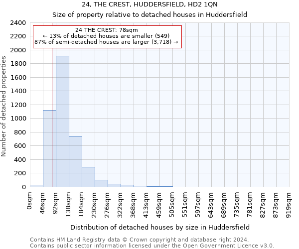 24, THE CREST, HUDDERSFIELD, HD2 1QN: Size of property relative to detached houses in Huddersfield