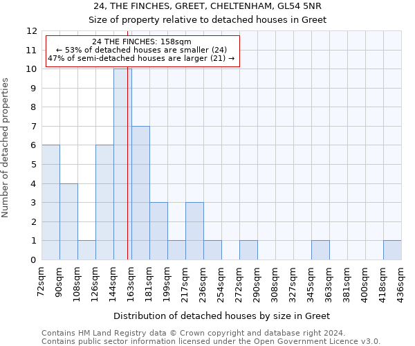 24, THE FINCHES, GREET, CHELTENHAM, GL54 5NR: Size of property relative to detached houses in Greet