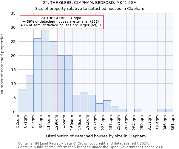 24, THE GLEBE, CLAPHAM, BEDFORD, MK41 6GA: Size of property relative to detached houses in Clapham