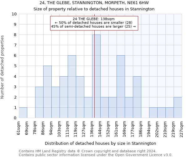 24, THE GLEBE, STANNINGTON, MORPETH, NE61 6HW: Size of property relative to detached houses in Stannington