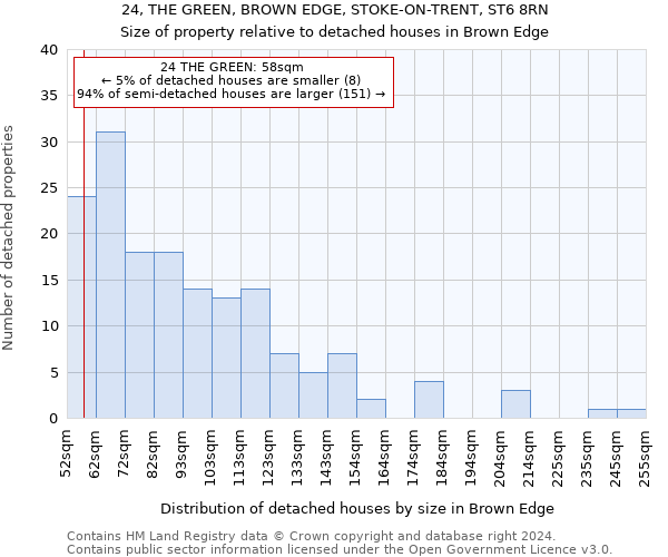 24, THE GREEN, BROWN EDGE, STOKE-ON-TRENT, ST6 8RN: Size of property relative to detached houses in Brown Edge