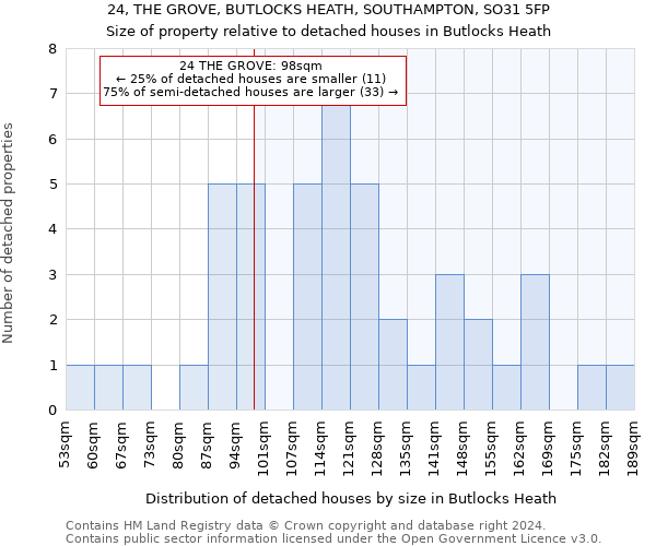 24, THE GROVE, BUTLOCKS HEATH, SOUTHAMPTON, SO31 5FP: Size of property relative to detached houses in Butlocks Heath