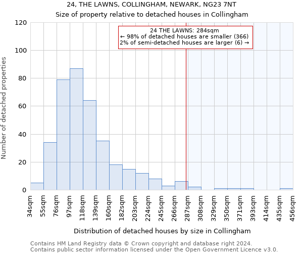 24, THE LAWNS, COLLINGHAM, NEWARK, NG23 7NT: Size of property relative to detached houses in Collingham