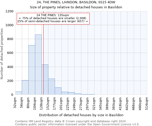 24, THE PINES, LAINDON, BASILDON, SS15 4DW: Size of property relative to detached houses in Basildon