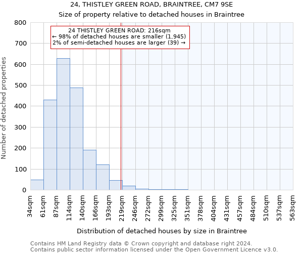 24, THISTLEY GREEN ROAD, BRAINTREE, CM7 9SE: Size of property relative to detached houses in Braintree