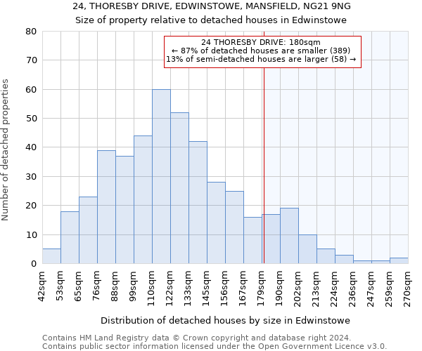 24, THORESBY DRIVE, EDWINSTOWE, MANSFIELD, NG21 9NG: Size of property relative to detached houses in Edwinstowe