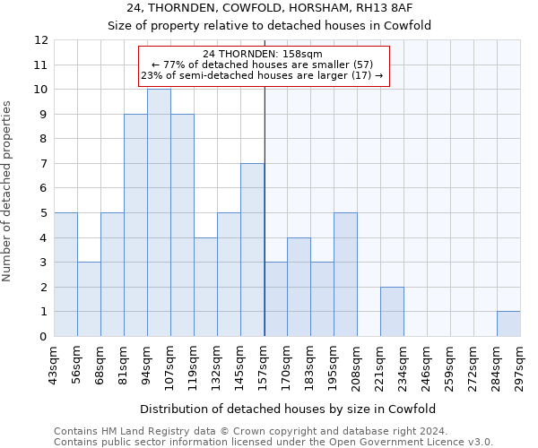 24, THORNDEN, COWFOLD, HORSHAM, RH13 8AF: Size of property relative to detached houses in Cowfold