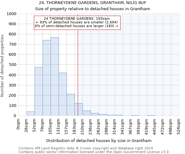 24, THORNEYDENE GARDENS, GRANTHAM, NG31 8UF: Size of property relative to detached houses in Grantham