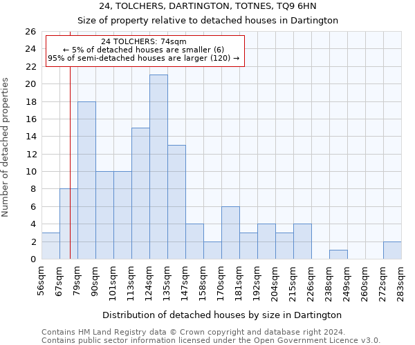 24, TOLCHERS, DARTINGTON, TOTNES, TQ9 6HN: Size of property relative to detached houses in Dartington