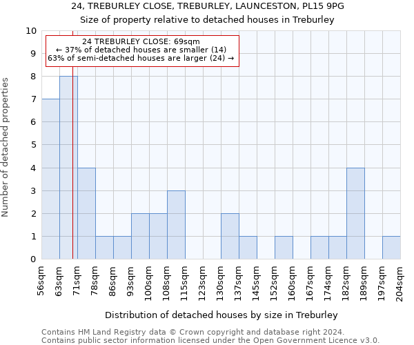 24, TREBURLEY CLOSE, TREBURLEY, LAUNCESTON, PL15 9PG: Size of property relative to detached houses in Treburley