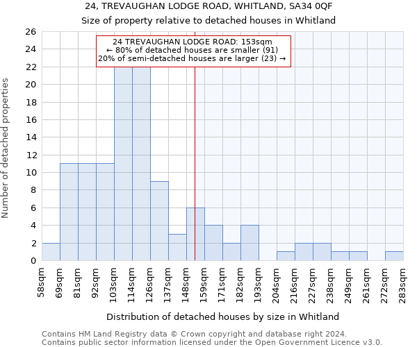 24, TREVAUGHAN LODGE ROAD, WHITLAND, SA34 0QF: Size of property relative to detached houses in Whitland