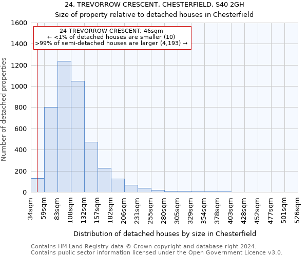 24, TREVORROW CRESCENT, CHESTERFIELD, S40 2GH: Size of property relative to detached houses in Chesterfield