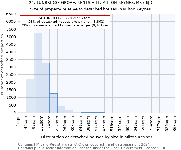 24, TUNBRIDGE GROVE, KENTS HILL, MILTON KEYNES, MK7 6JD: Size of property relative to detached houses in Milton Keynes