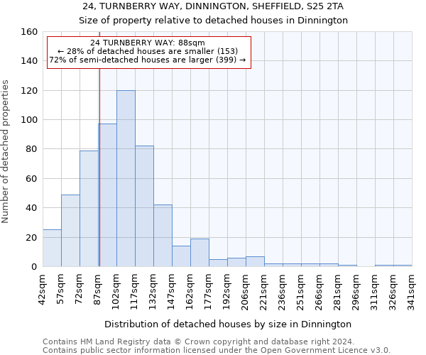 24, TURNBERRY WAY, DINNINGTON, SHEFFIELD, S25 2TA: Size of property relative to detached houses in Dinnington