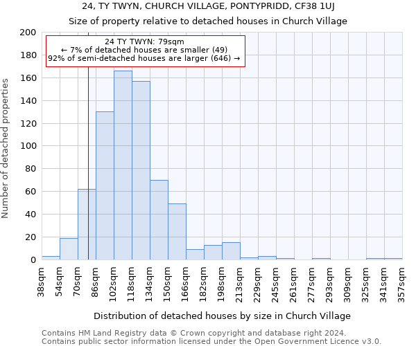 24, TY TWYN, CHURCH VILLAGE, PONTYPRIDD, CF38 1UJ: Size of property relative to detached houses in Church Village