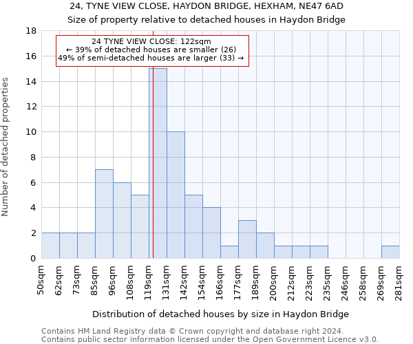 24, TYNE VIEW CLOSE, HAYDON BRIDGE, HEXHAM, NE47 6AD: Size of property relative to detached houses in Haydon Bridge