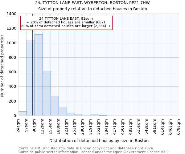 24, TYTTON LANE EAST, WYBERTON, BOSTON, PE21 7HW: Size of property relative to detached houses in Boston