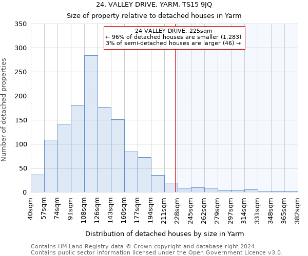 24, VALLEY DRIVE, YARM, TS15 9JQ: Size of property relative to detached houses in Yarm