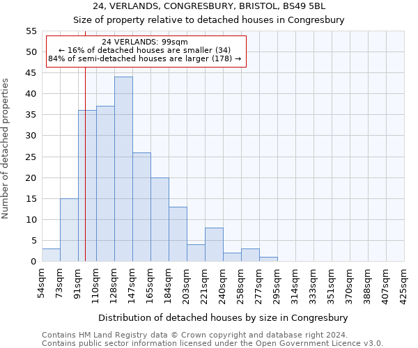 24, VERLANDS, CONGRESBURY, BRISTOL, BS49 5BL: Size of property relative to detached houses in Congresbury