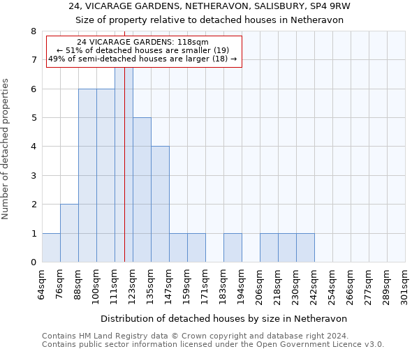 24, VICARAGE GARDENS, NETHERAVON, SALISBURY, SP4 9RW: Size of property relative to detached houses in Netheravon