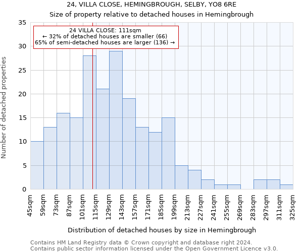 24, VILLA CLOSE, HEMINGBROUGH, SELBY, YO8 6RE: Size of property relative to detached houses in Hemingbrough