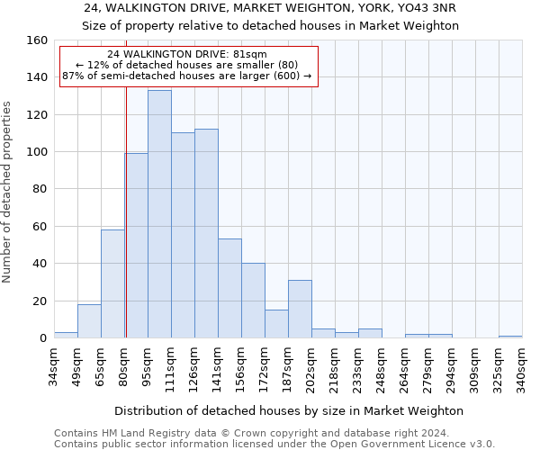 24, WALKINGTON DRIVE, MARKET WEIGHTON, YORK, YO43 3NR: Size of property relative to detached houses in Market Weighton