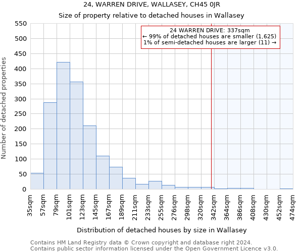 24, WARREN DRIVE, WALLASEY, CH45 0JR: Size of property relative to detached houses in Wallasey