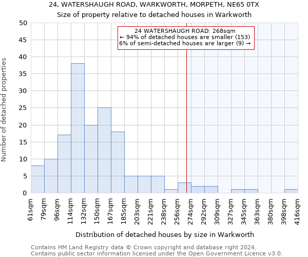 24, WATERSHAUGH ROAD, WARKWORTH, MORPETH, NE65 0TX: Size of property relative to detached houses in Warkworth