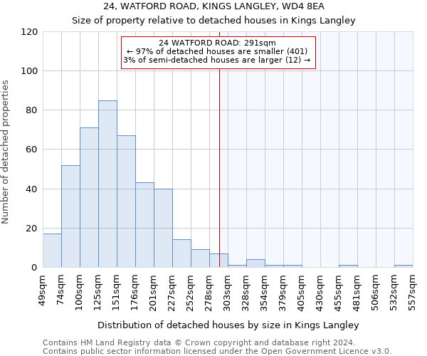 24, WATFORD ROAD, KINGS LANGLEY, WD4 8EA: Size of property relative to detached houses in Kings Langley