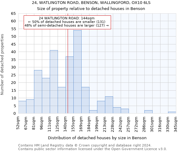 24, WATLINGTON ROAD, BENSON, WALLINGFORD, OX10 6LS: Size of property relative to detached houses in Benson