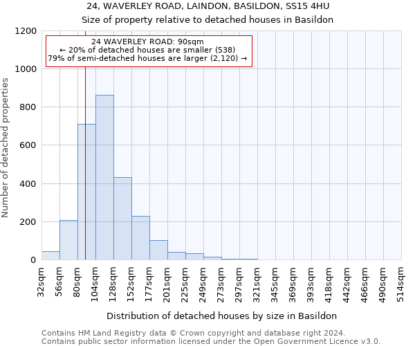 24, WAVERLEY ROAD, LAINDON, BASILDON, SS15 4HU: Size of property relative to detached houses in Basildon