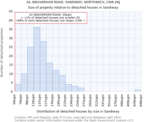 24, WEAVERHAM ROAD, SANDIWAY, NORTHWICH, CW8 2NJ: Size of property relative to detached houses in Sandiway