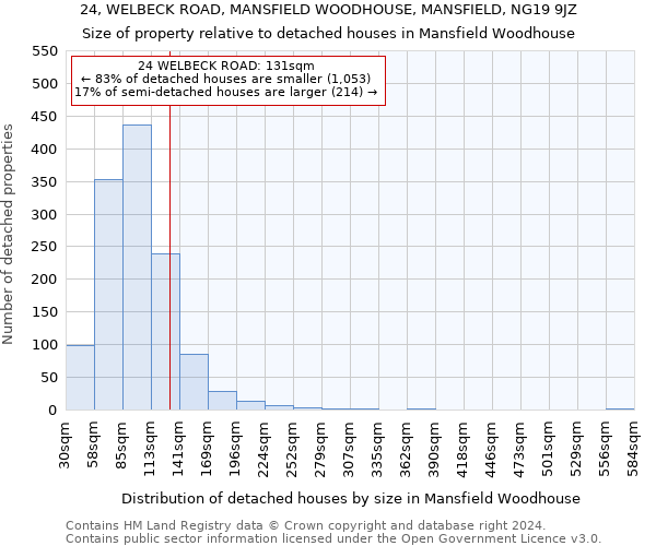 24, WELBECK ROAD, MANSFIELD WOODHOUSE, MANSFIELD, NG19 9JZ: Size of property relative to detached houses in Mansfield Woodhouse