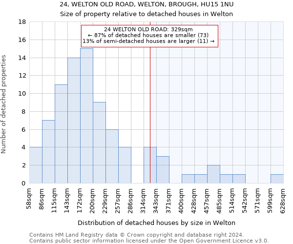 24, WELTON OLD ROAD, WELTON, BROUGH, HU15 1NU: Size of property relative to detached houses in Welton