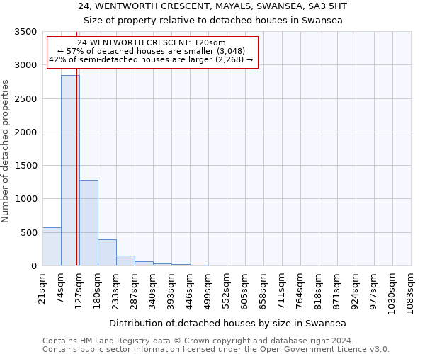 24, WENTWORTH CRESCENT, MAYALS, SWANSEA, SA3 5HT: Size of property relative to detached houses in Swansea