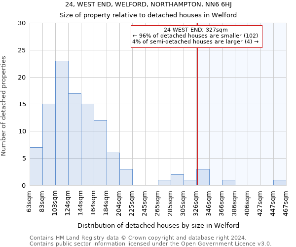 24, WEST END, WELFORD, NORTHAMPTON, NN6 6HJ: Size of property relative to detached houses in Welford