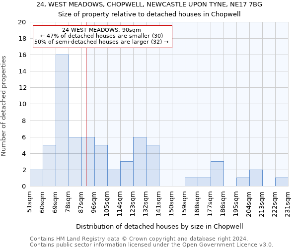 24, WEST MEADOWS, CHOPWELL, NEWCASTLE UPON TYNE, NE17 7BG: Size of property relative to detached houses in Chopwell