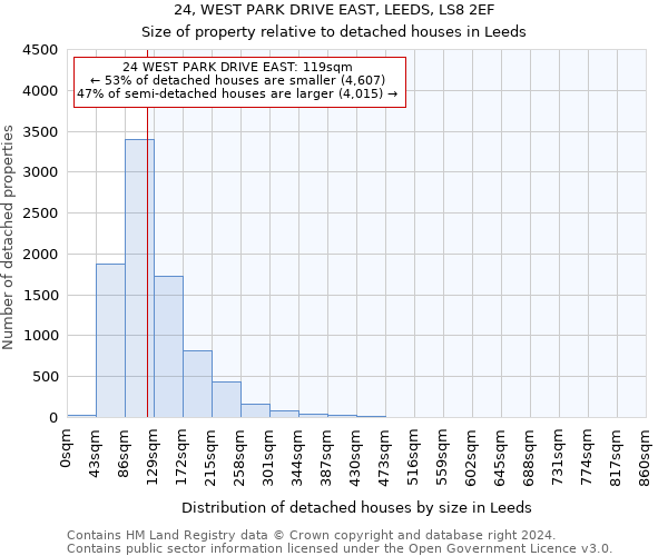 24, WEST PARK DRIVE EAST, LEEDS, LS8 2EF: Size of property relative to detached houses in Leeds